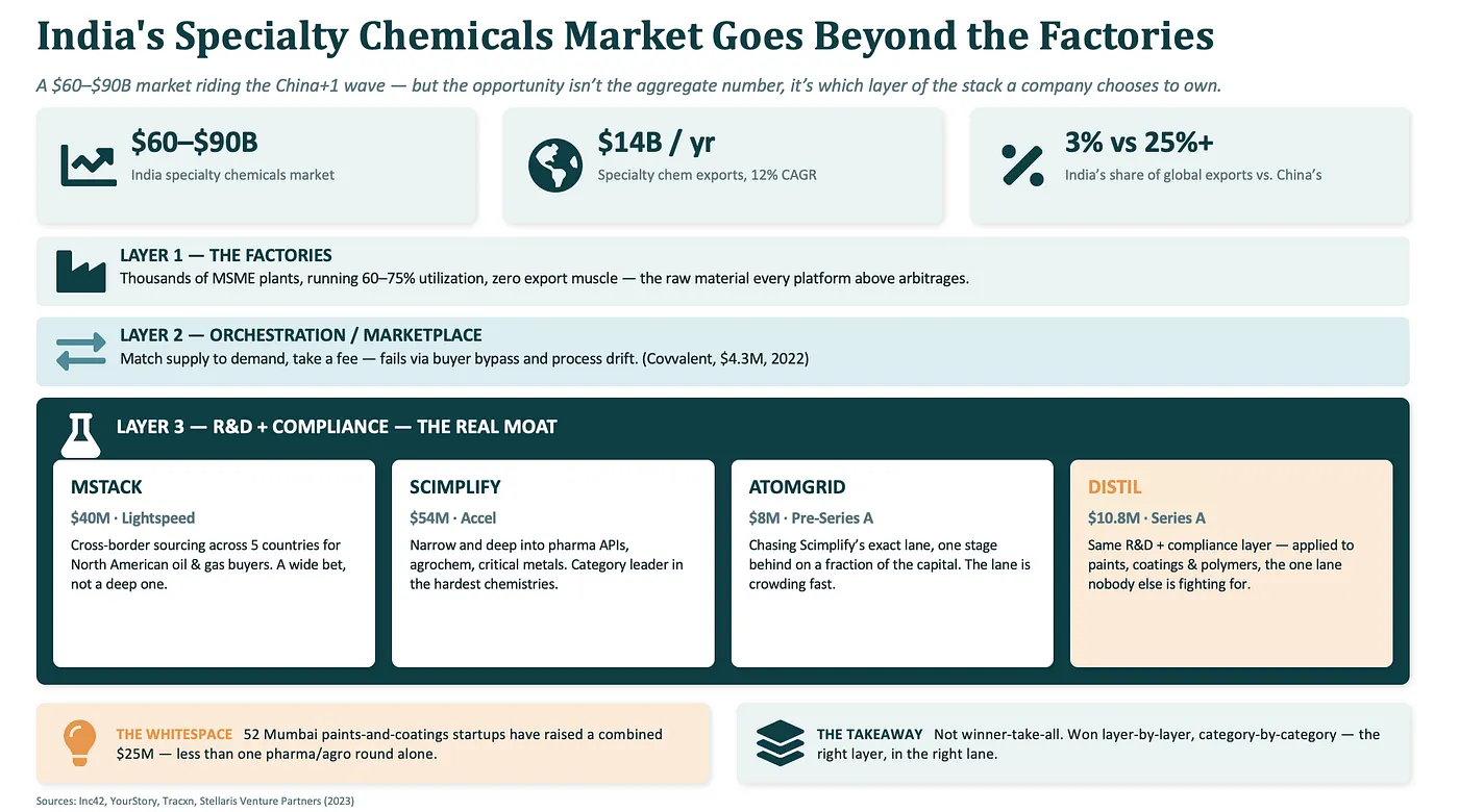 India's Specialty Chemicals Market