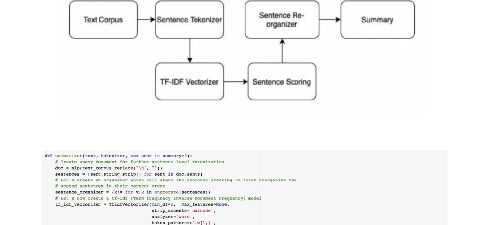 TF-IDF pipeline